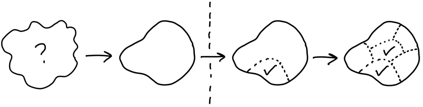 Illustration du façonnage Shape Up : une forme floue devient progressivement un périmètre défini, découpé en tâches.
