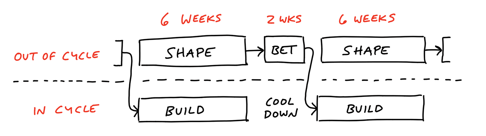 Schéma du cycle Shape Up : 6 semaines de shaping hors cycle, 2 semaines de betting, puis 6 semaines de build, séparées par un cool-down.